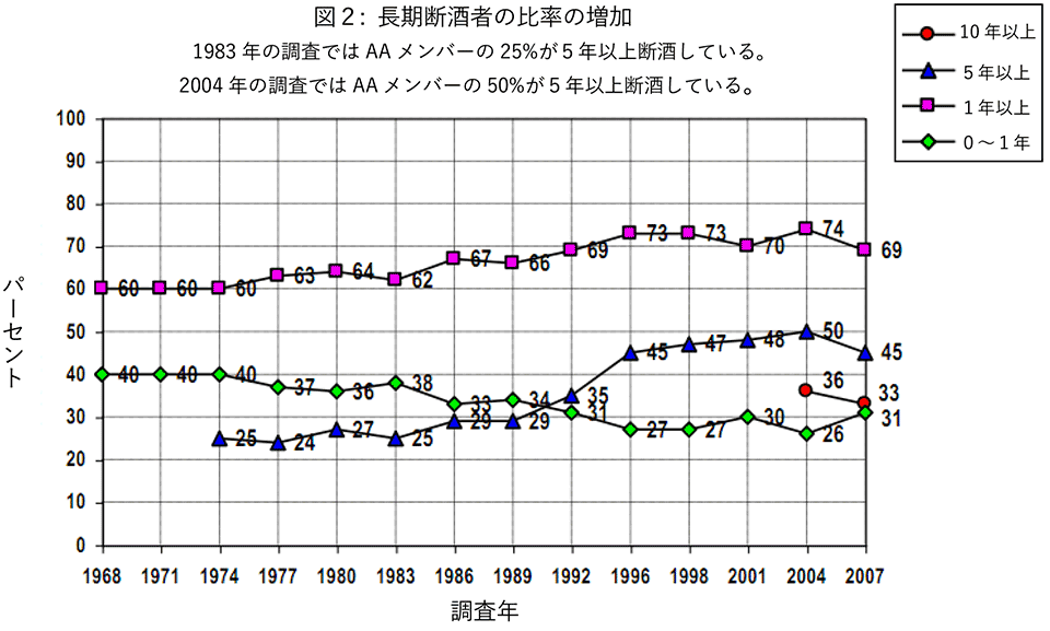 図２：長期断酒者の比率の増加